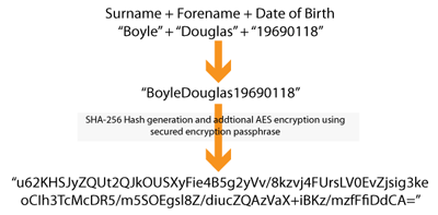 GHANITE™ Hashing for Record Linkage