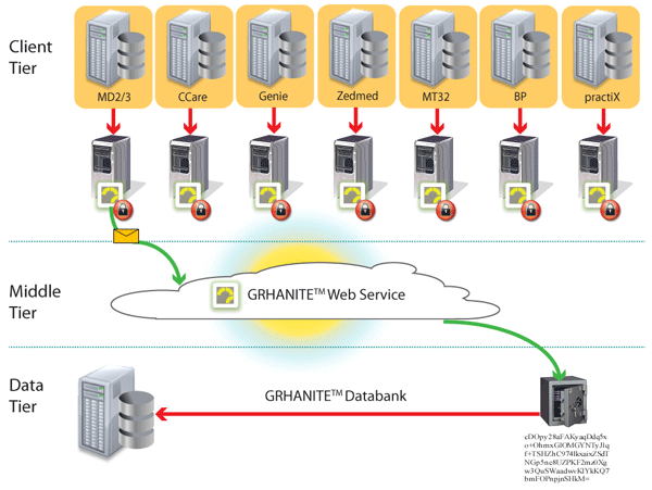 GRHANITE™ ensures data is routed appropriately where and when it is needed