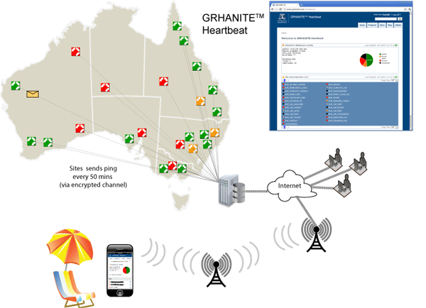 GRHANITE™ provides infrastructure tools to support projects over hundreds of participating sites